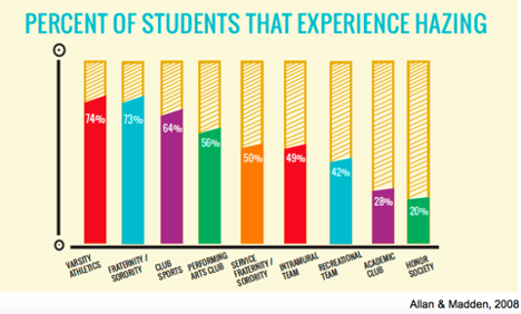 Photo of percent of students that experience hazing. Varsity Sports and Fraternity/Sorority are the highest (74% and 73%) and Honor Society at the lowest (20%).